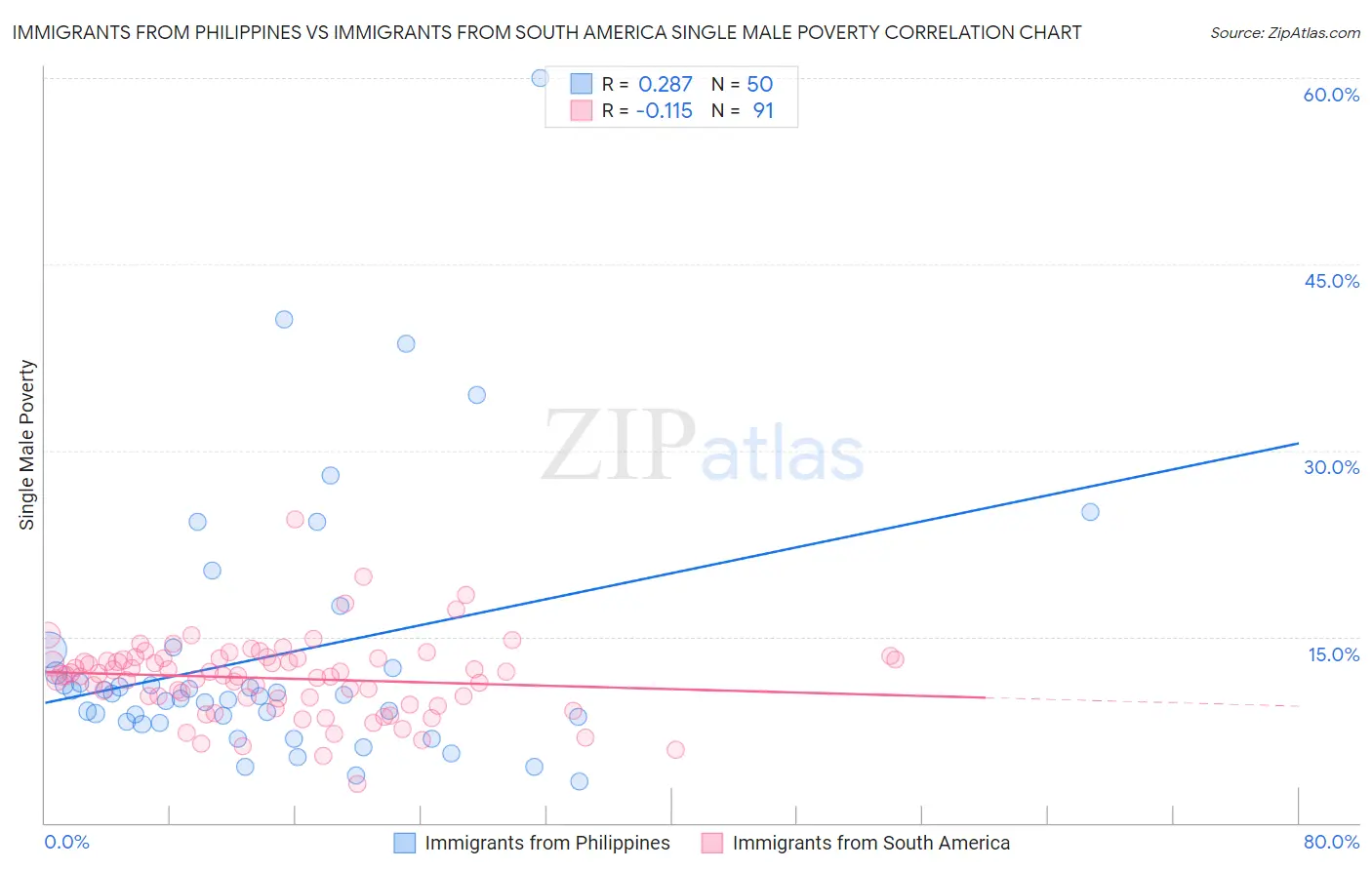 Immigrants from Philippines vs Immigrants from South America Single Male Poverty