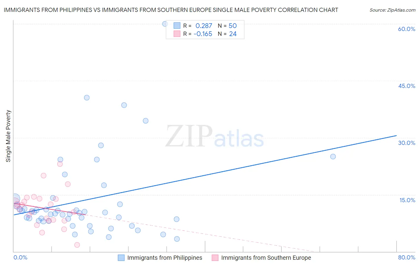 Immigrants from Philippines vs Immigrants from Southern Europe Single Male Poverty