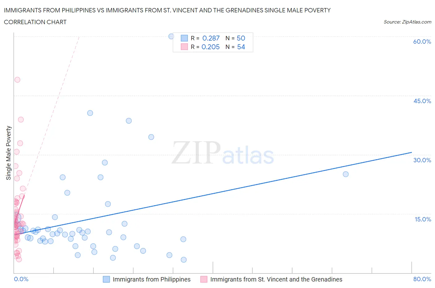 Immigrants from Philippines vs Immigrants from St. Vincent and the Grenadines Single Male Poverty