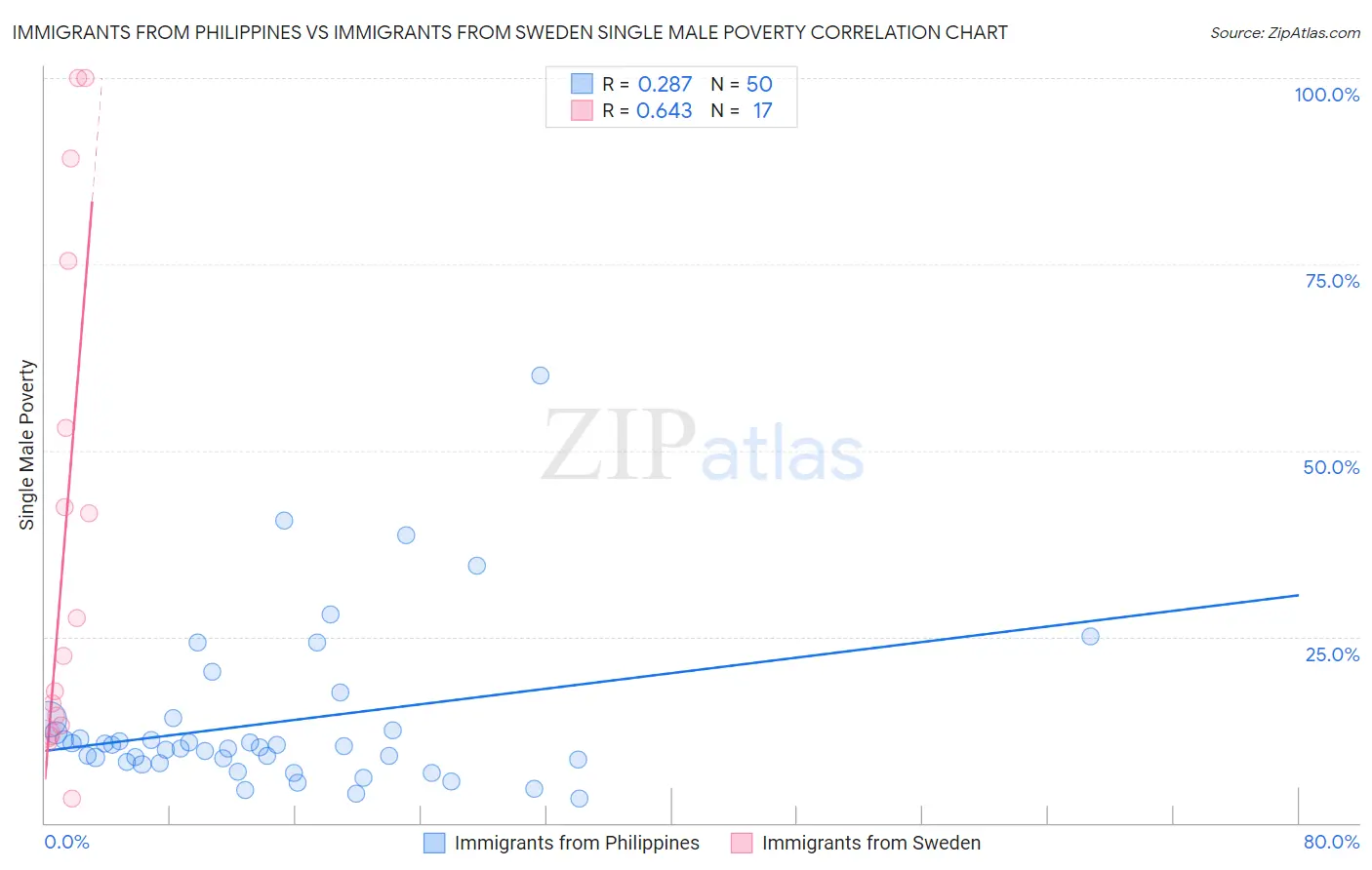 Immigrants from Philippines vs Immigrants from Sweden Single Male Poverty