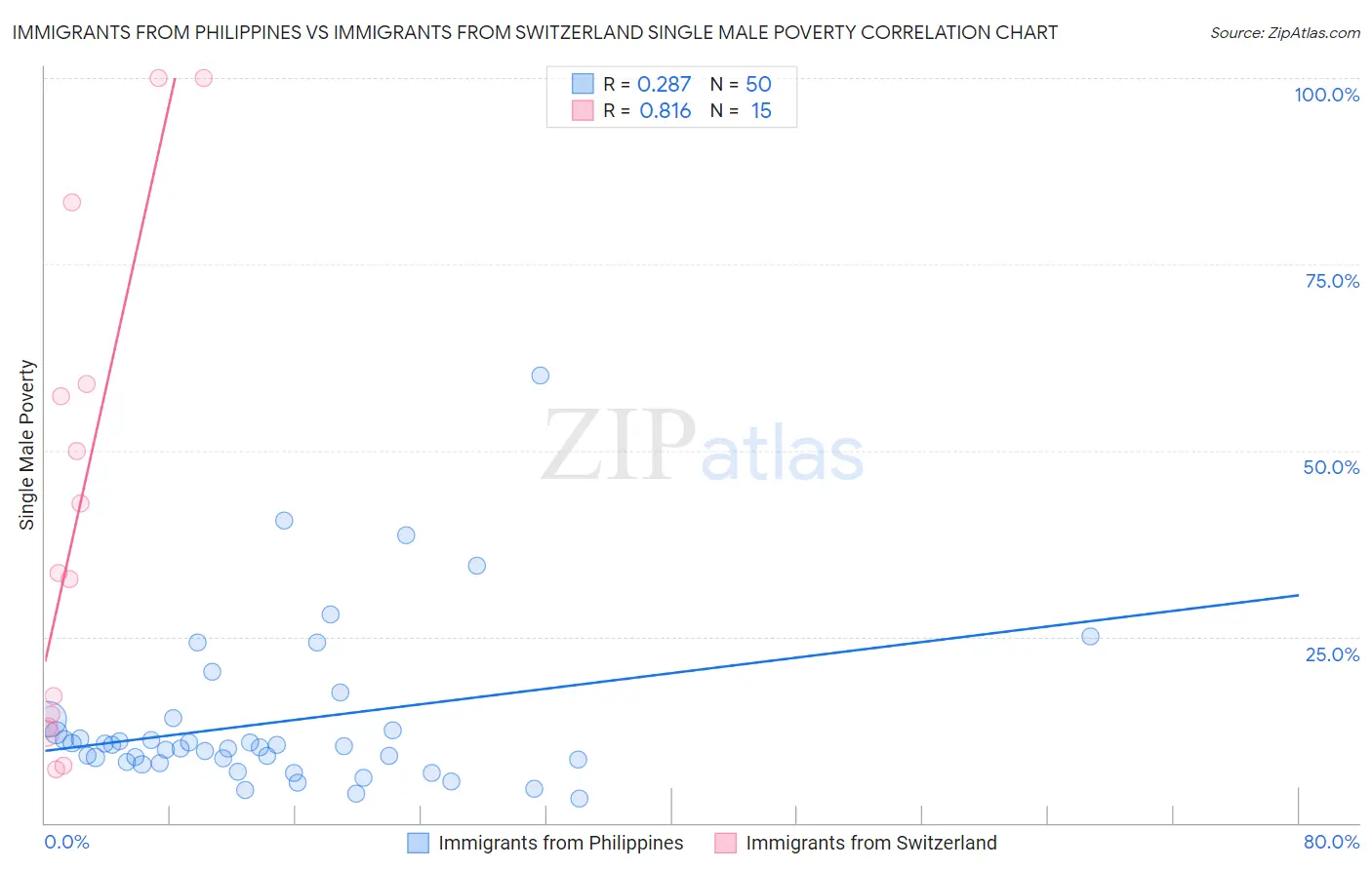 Immigrants from Philippines vs Immigrants from Switzerland Single Male Poverty