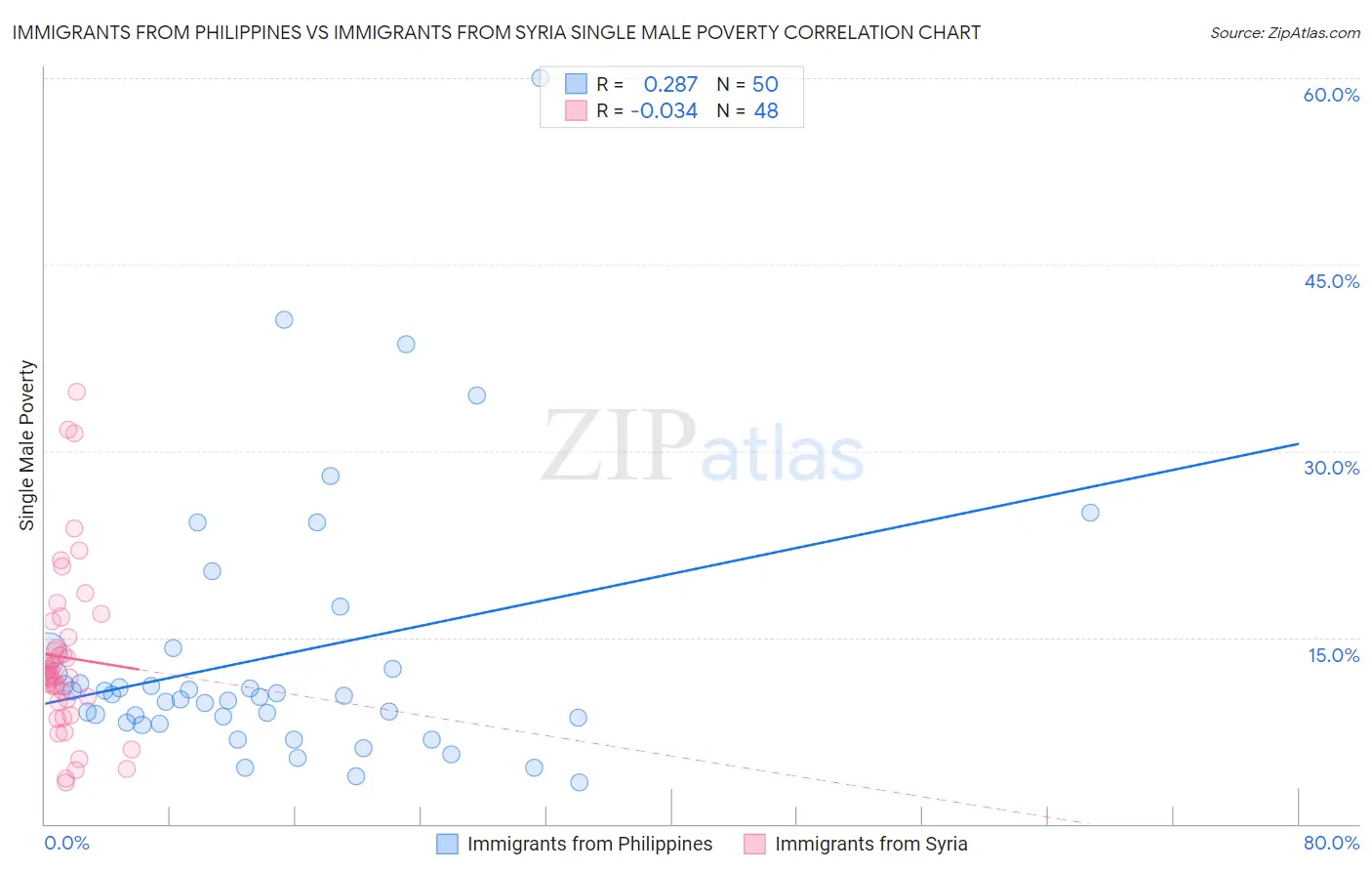 Immigrants from Philippines vs Immigrants from Syria Single Male Poverty