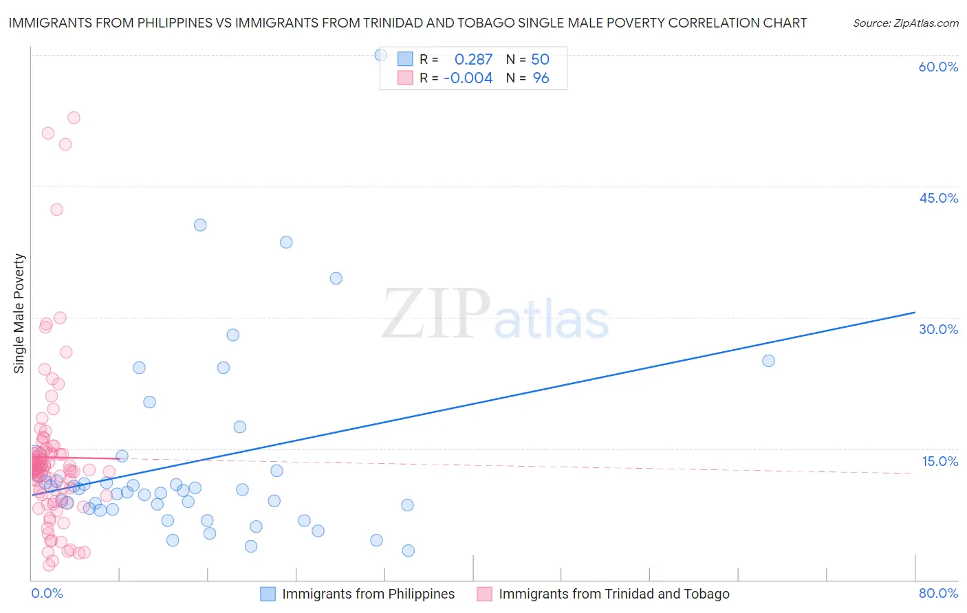 Immigrants from Philippines vs Immigrants from Trinidad and Tobago Single Male Poverty