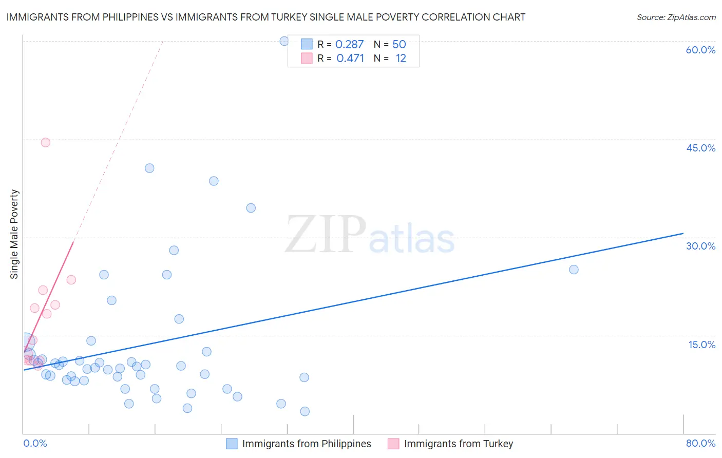 Immigrants from Philippines vs Immigrants from Turkey Single Male Poverty