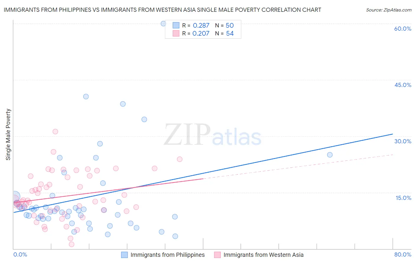Immigrants from Philippines vs Immigrants from Western Asia Single Male Poverty