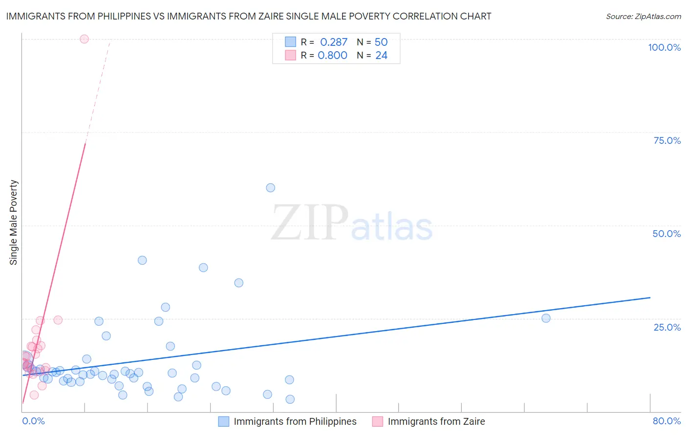 Immigrants from Philippines vs Immigrants from Zaire Single Male Poverty