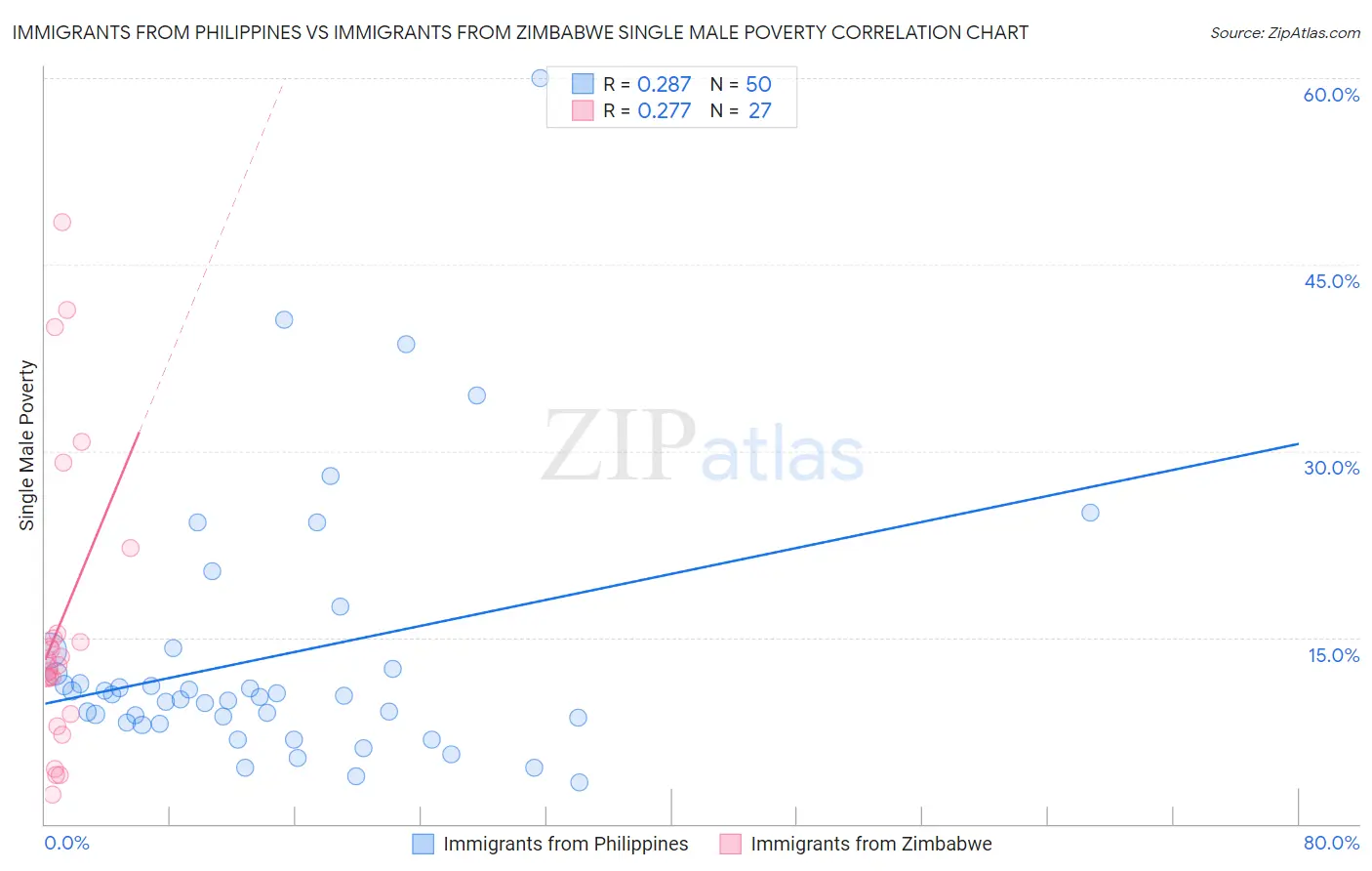 Immigrants from Philippines vs Immigrants from Zimbabwe Single Male Poverty