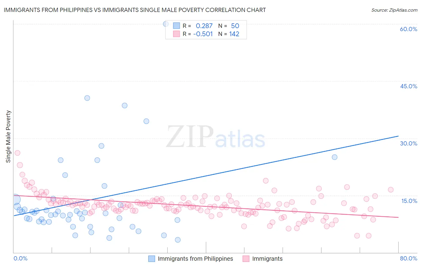 Immigrants from Philippines vs Immigrants Single Male Poverty