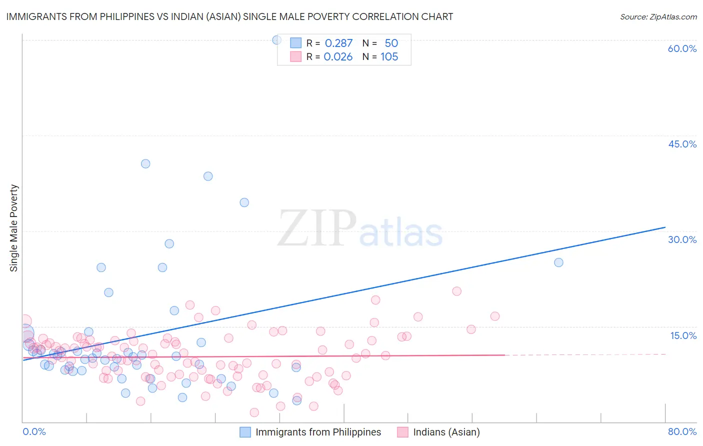 Immigrants from Philippines vs Indian (Asian) Single Male Poverty