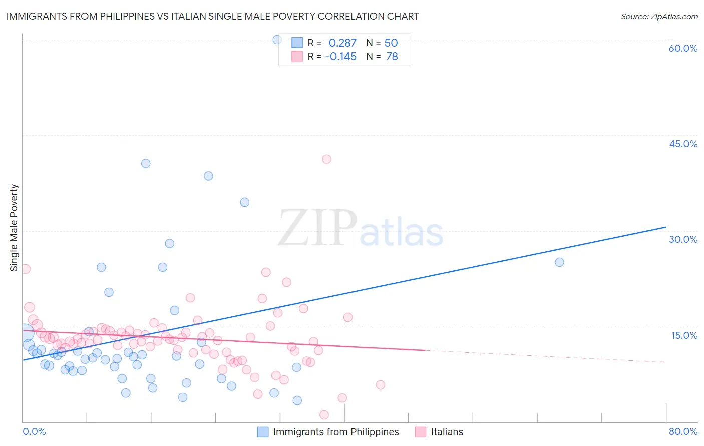 Immigrants from Philippines vs Italian Single Male Poverty