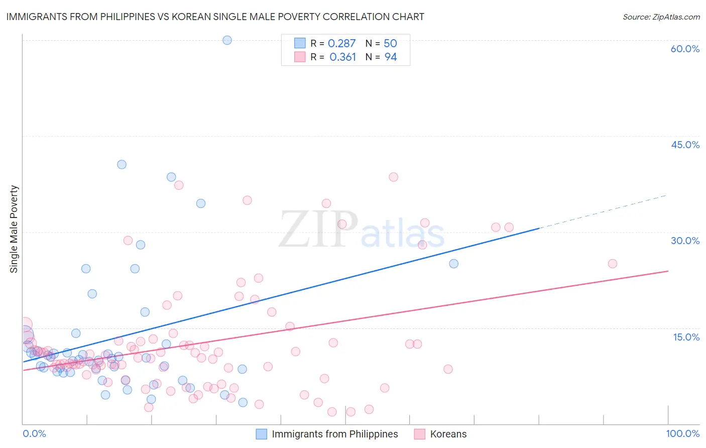 Immigrants from Philippines vs Korean Single Male Poverty