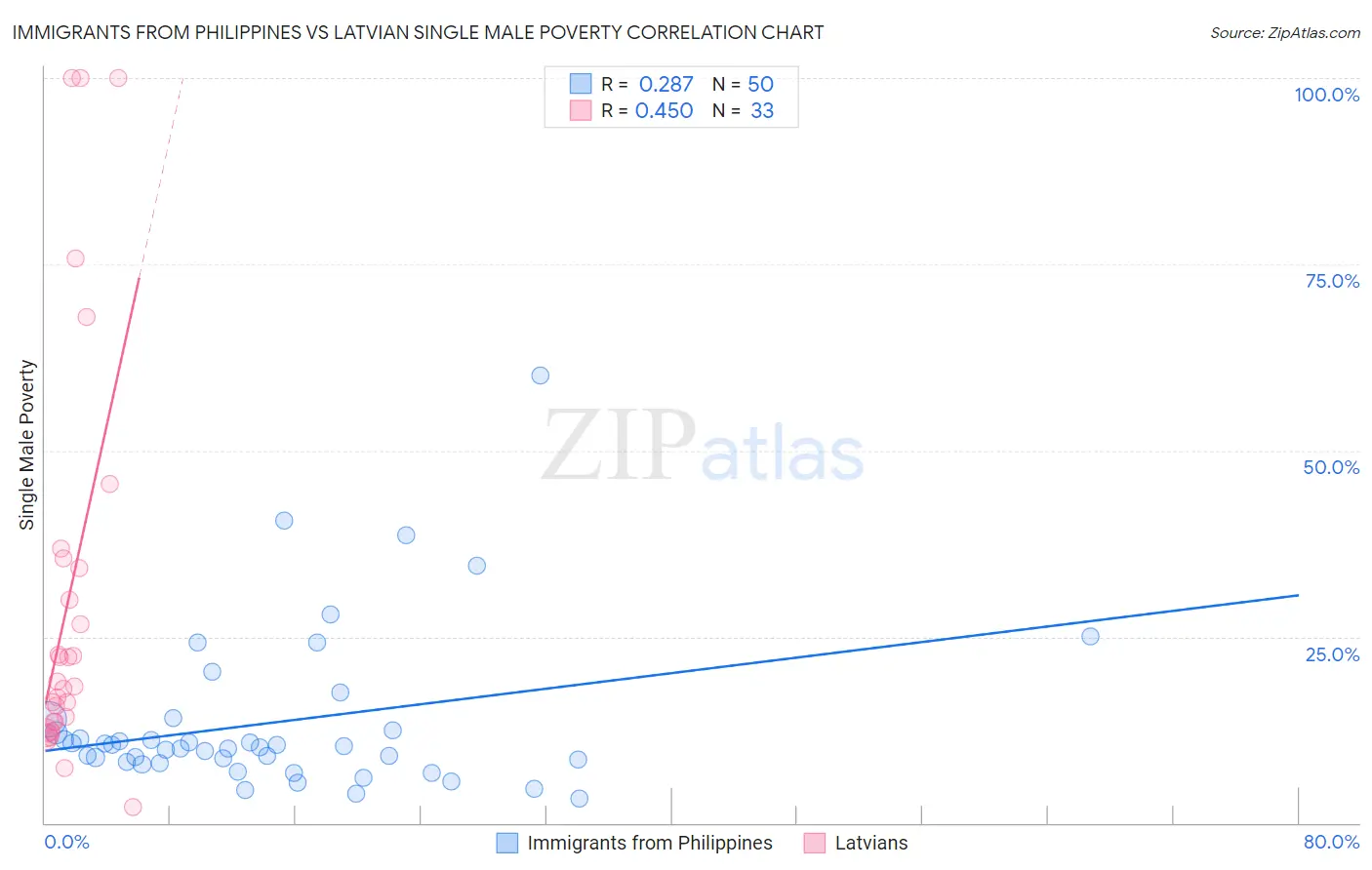Immigrants from Philippines vs Latvian Single Male Poverty
