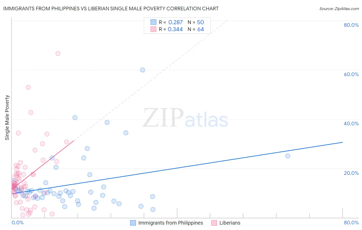 Immigrants from Philippines vs Liberian Single Male Poverty