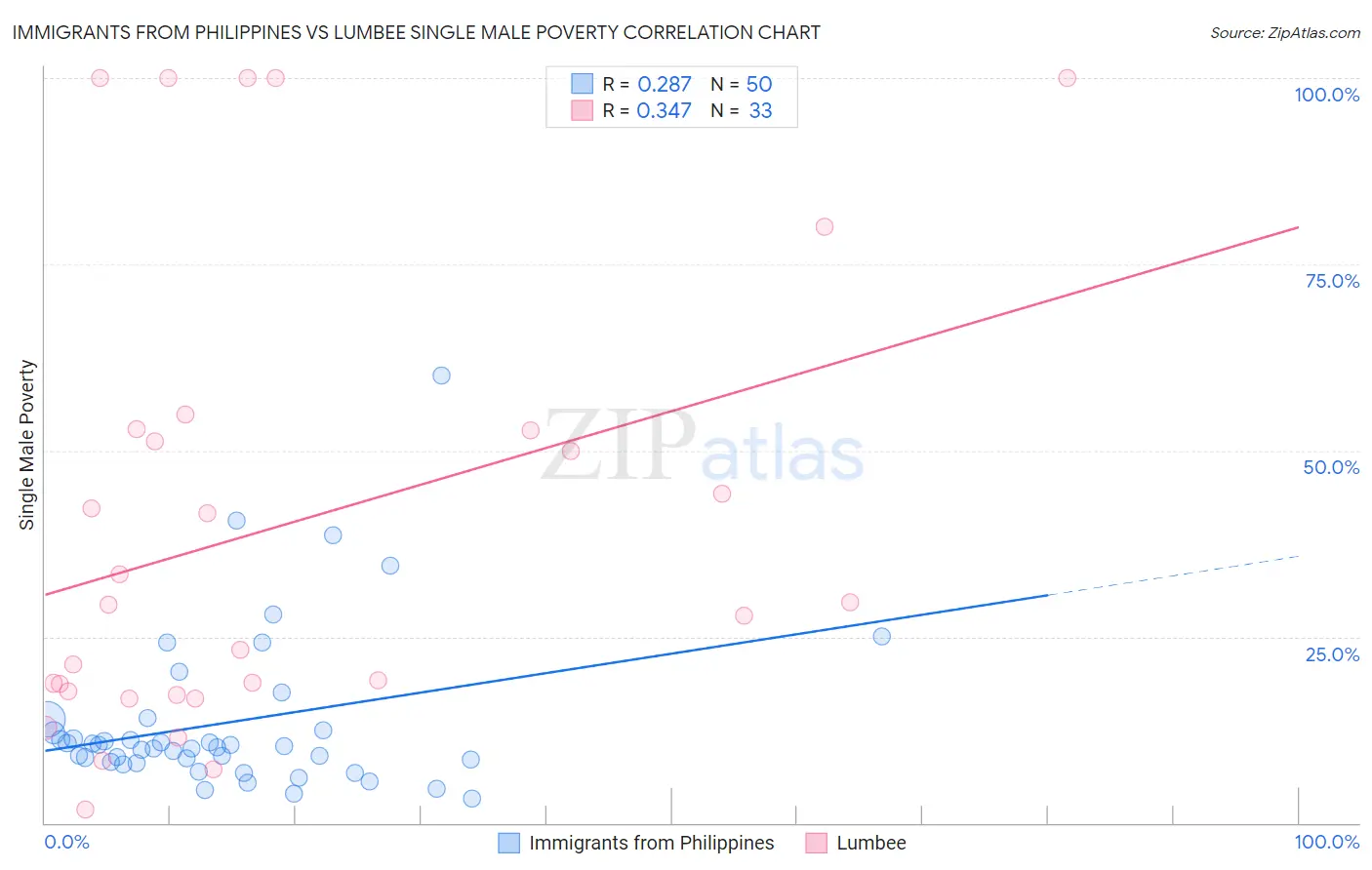 Immigrants from Philippines vs Lumbee Single Male Poverty
