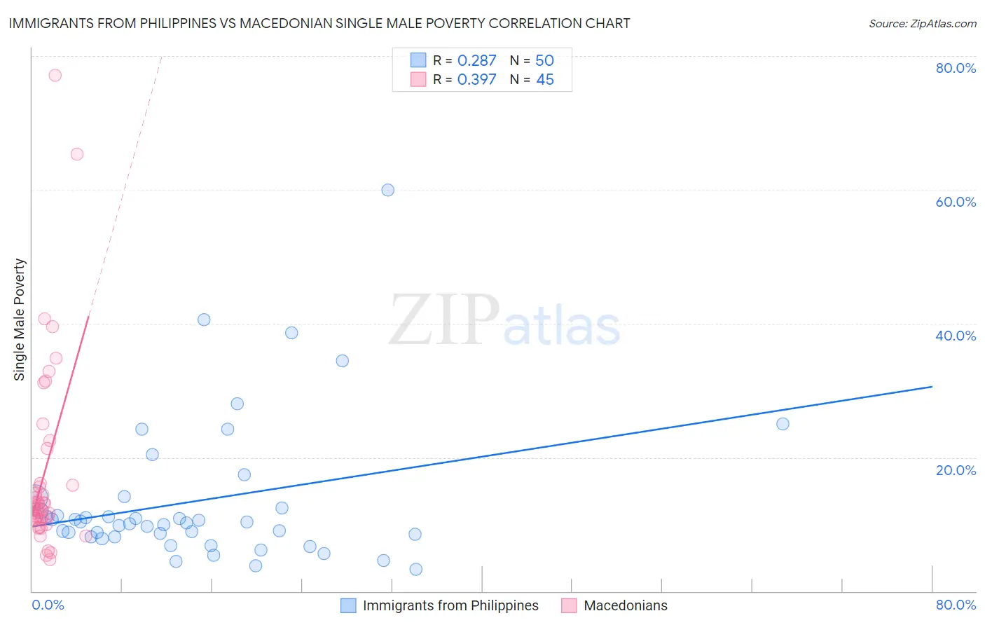 Immigrants from Philippines vs Macedonian Single Male Poverty