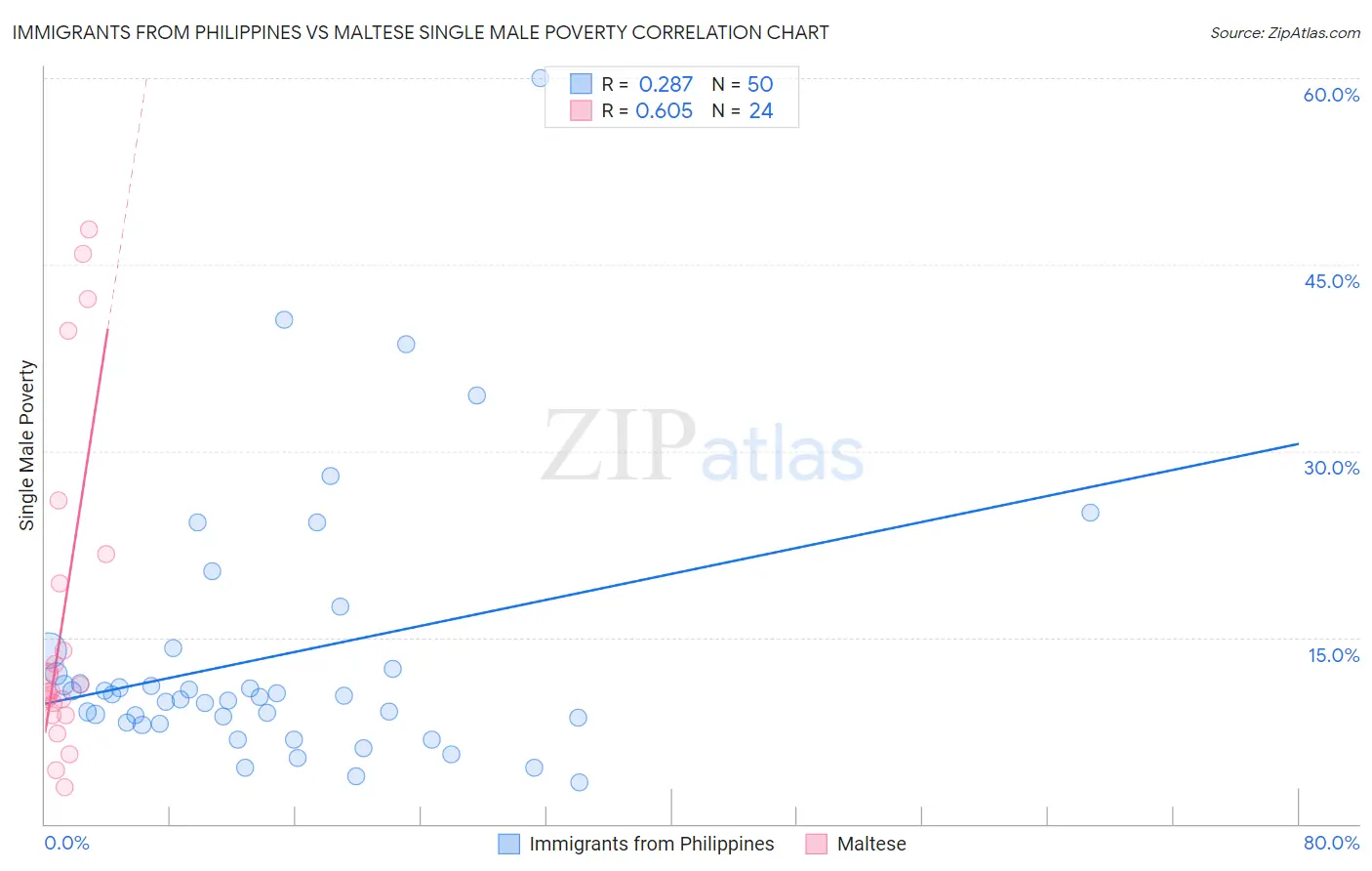 Immigrants from Philippines vs Maltese Single Male Poverty
