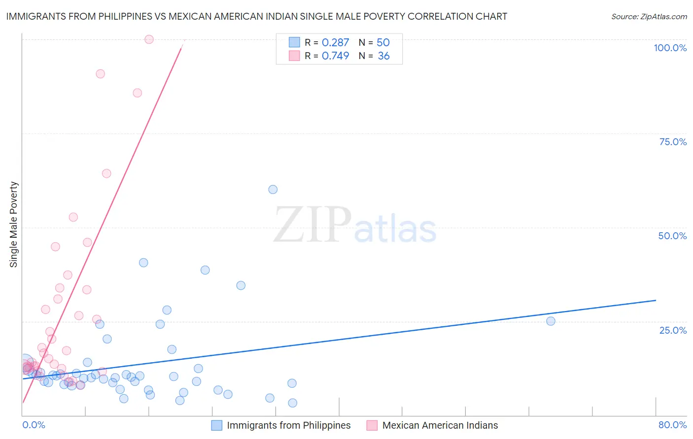 Immigrants from Philippines vs Mexican American Indian Single Male Poverty