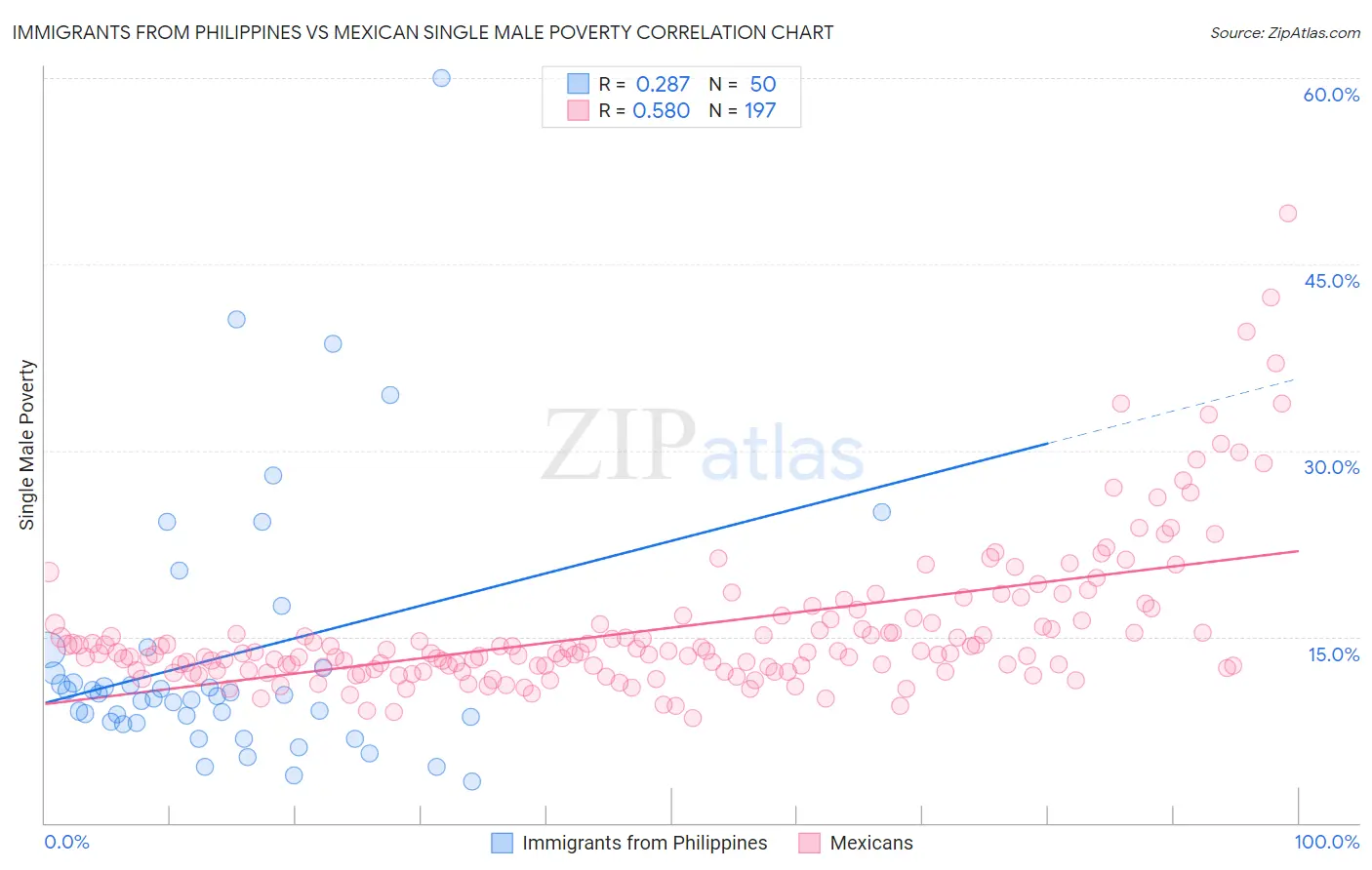 Immigrants from Philippines vs Mexican Single Male Poverty