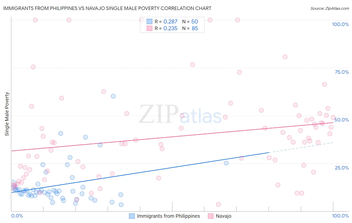 Immigrants from Philippines vs Navajo Single Male Poverty