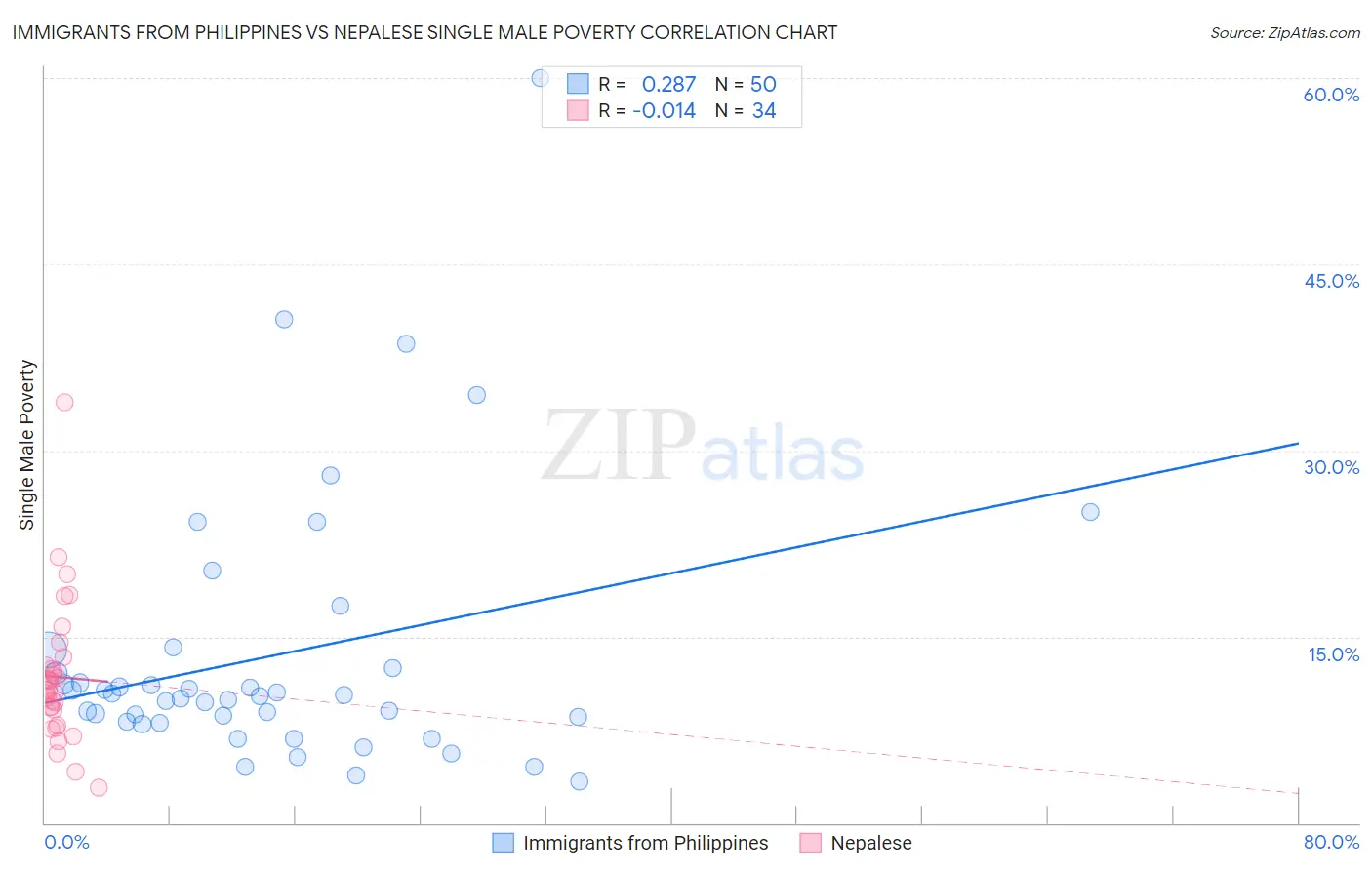Immigrants from Philippines vs Nepalese Single Male Poverty