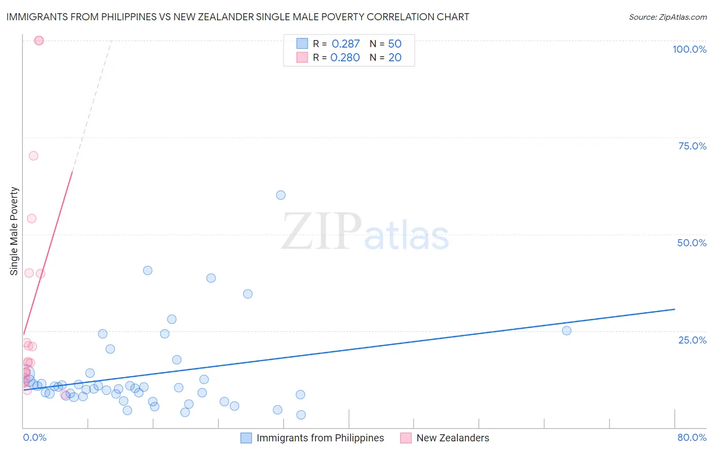 Immigrants from Philippines vs New Zealander Single Male Poverty