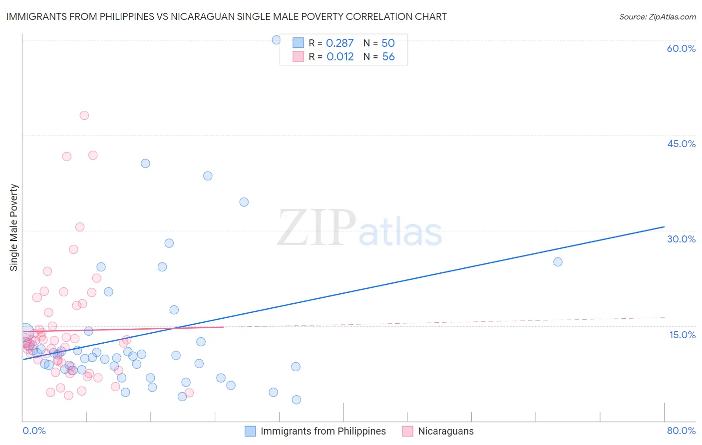 Immigrants from Philippines vs Nicaraguan Single Male Poverty