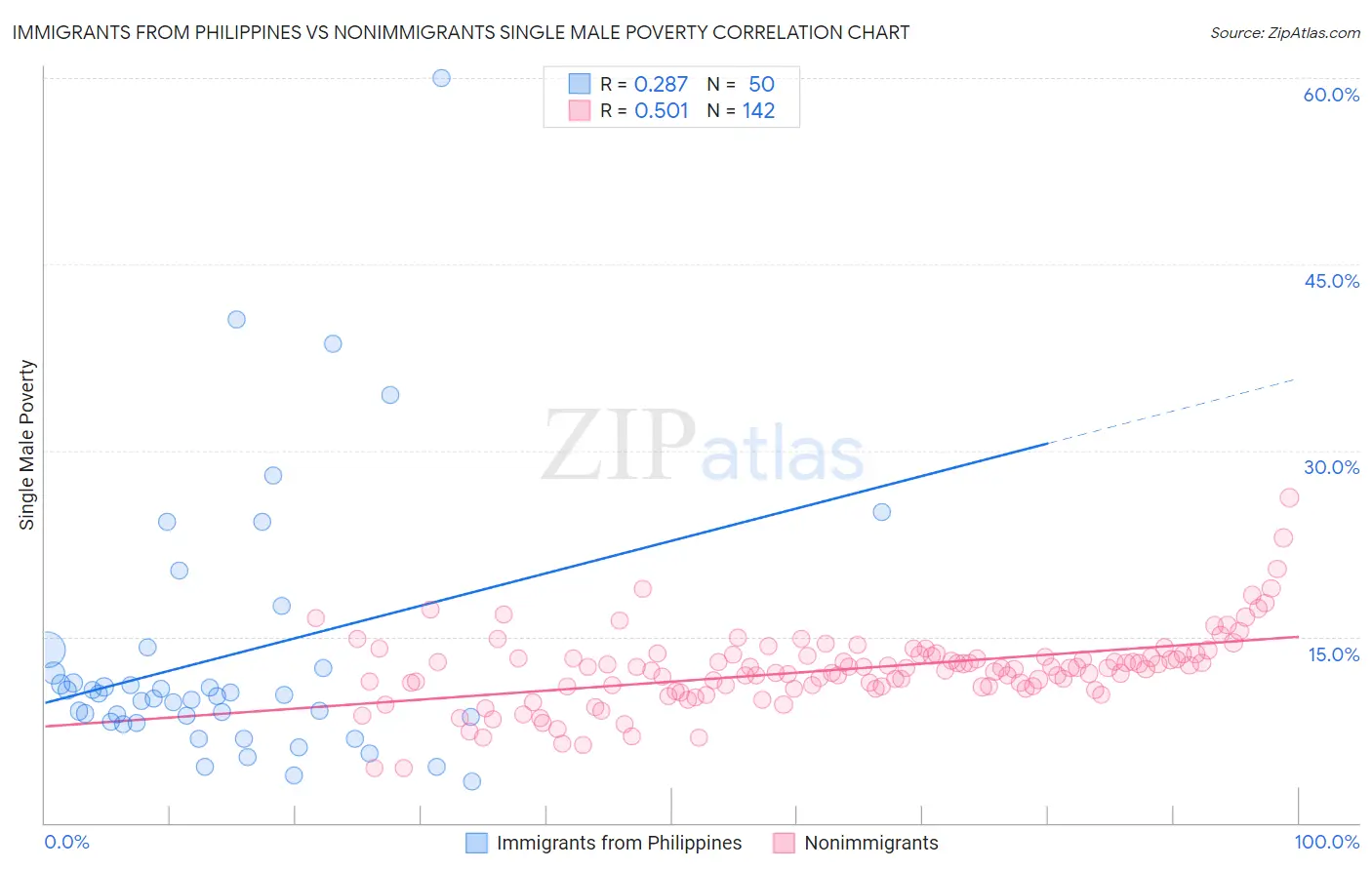 Immigrants from Philippines vs Nonimmigrants Single Male Poverty