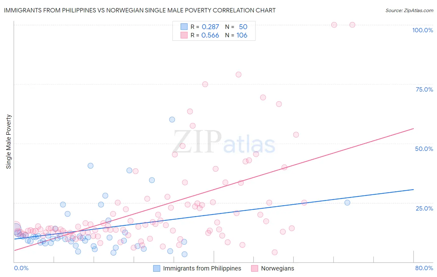 Immigrants from Philippines vs Norwegian Single Male Poverty