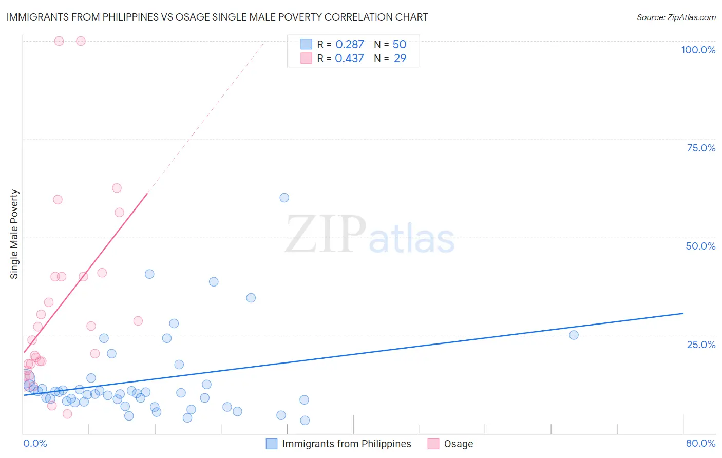 Immigrants from Philippines vs Osage Single Male Poverty