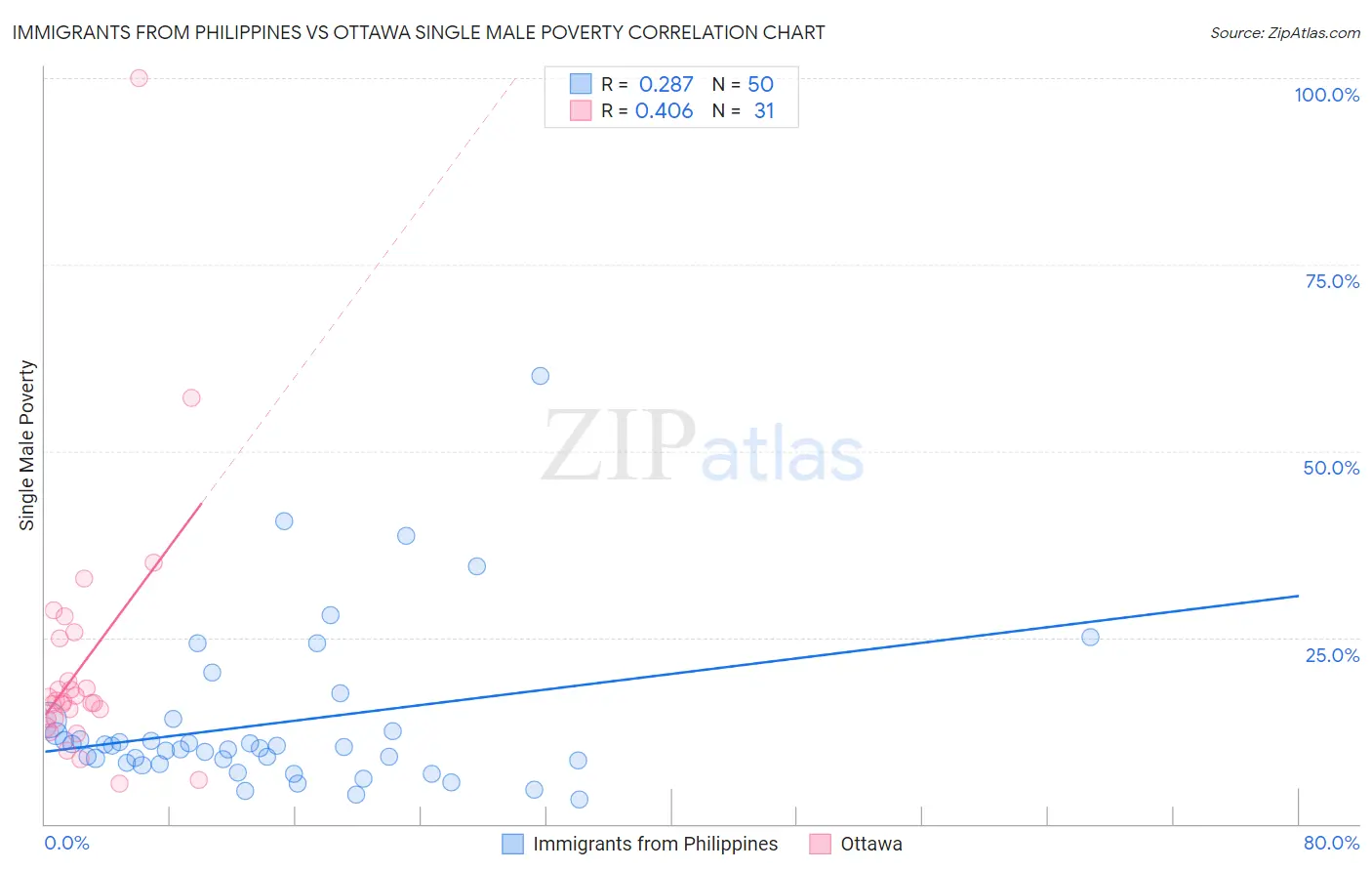 Immigrants from Philippines vs Ottawa Single Male Poverty