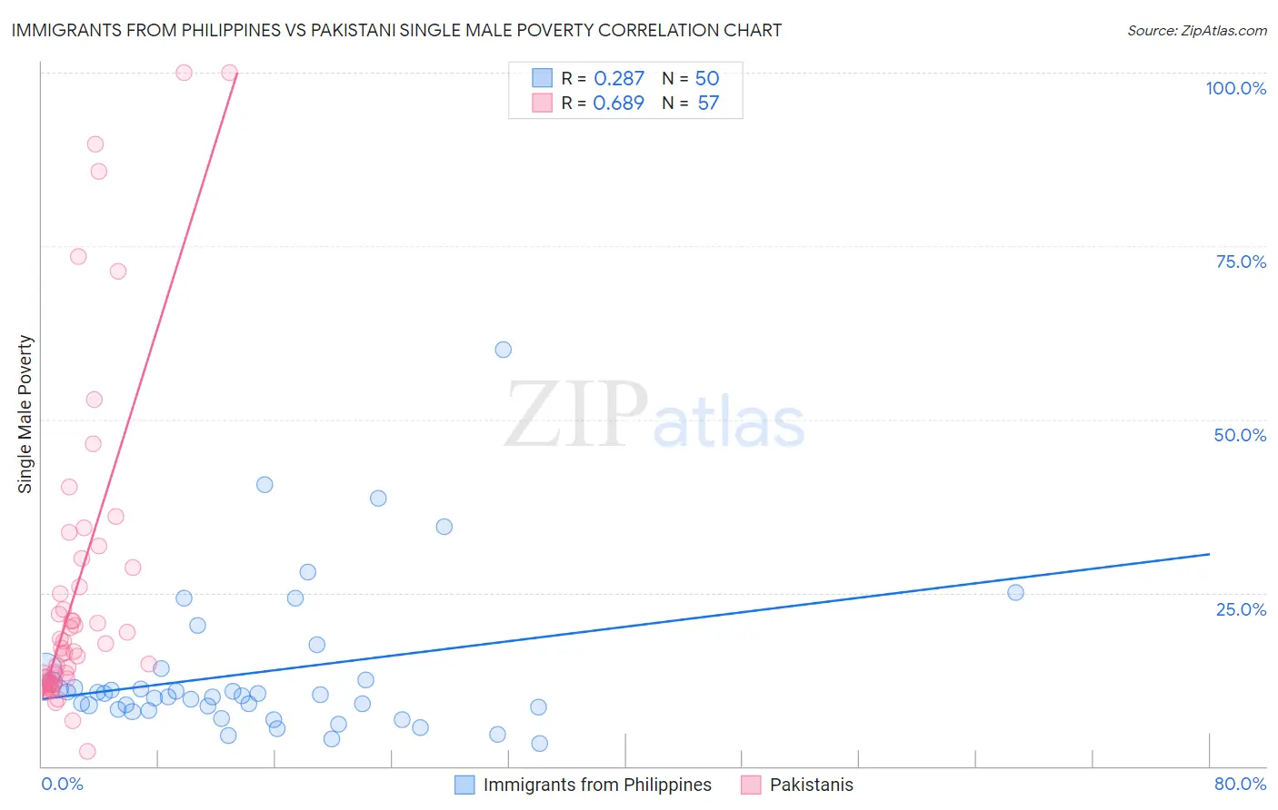 Immigrants from Philippines vs Pakistani Single Male Poverty