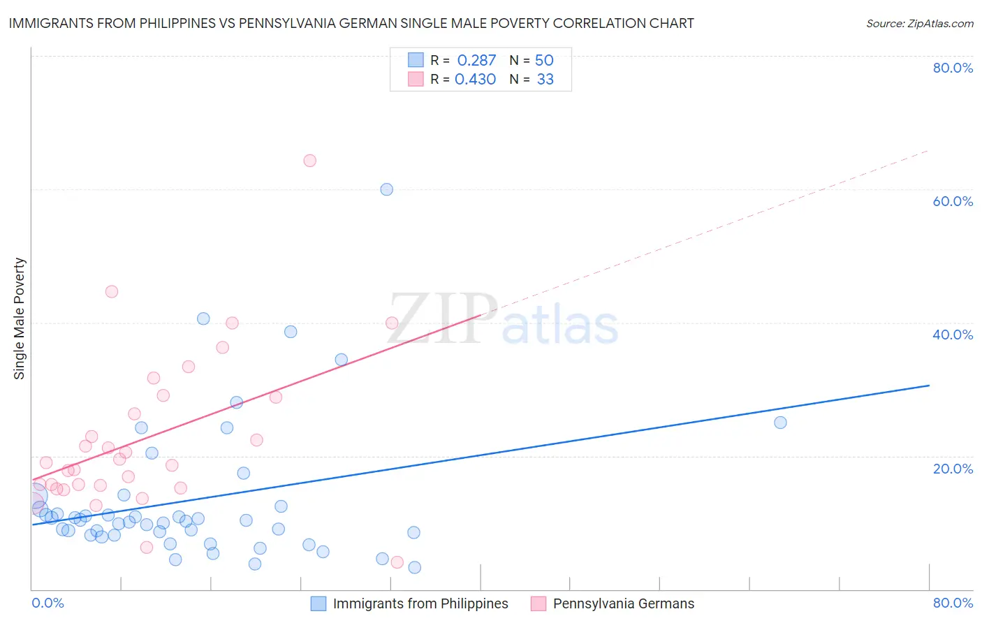 Immigrants from Philippines vs Pennsylvania German Single Male Poverty