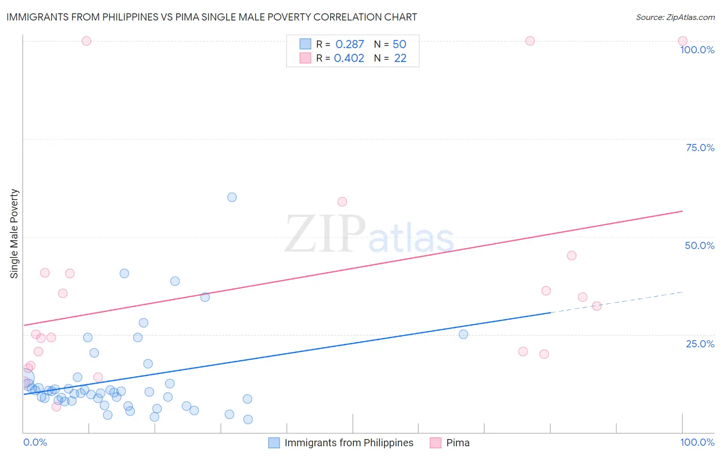 Immigrants from Philippines vs Pima Single Male Poverty