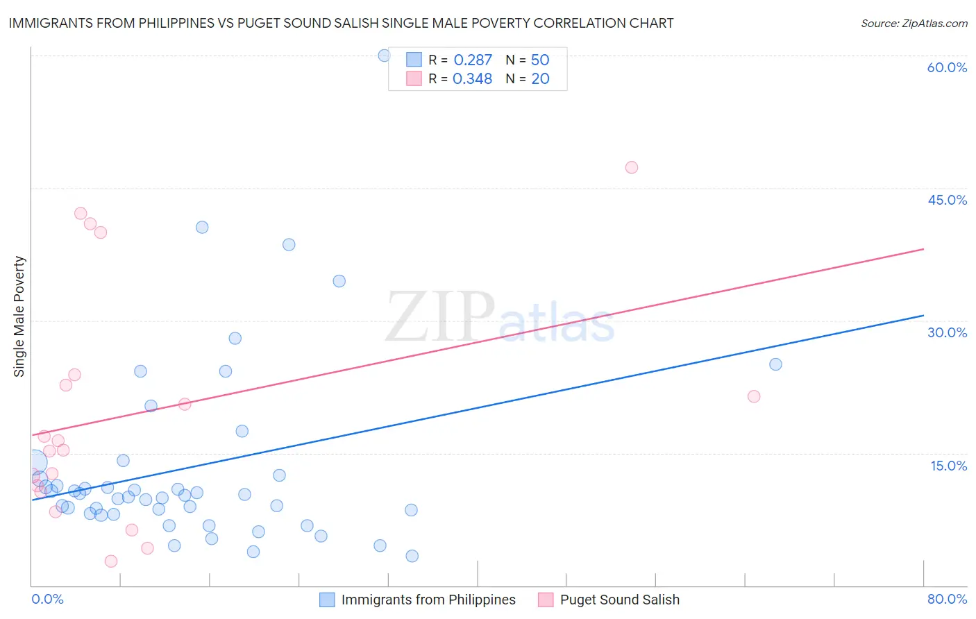 Immigrants from Philippines vs Puget Sound Salish Single Male Poverty