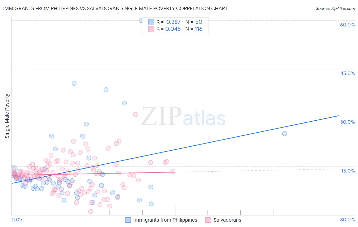 Immigrants from Philippines vs Salvadoran Single Male Poverty