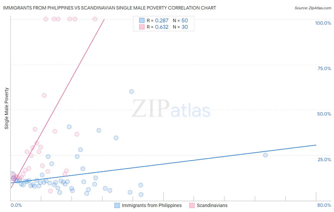 Immigrants from Philippines vs Scandinavian Single Male Poverty