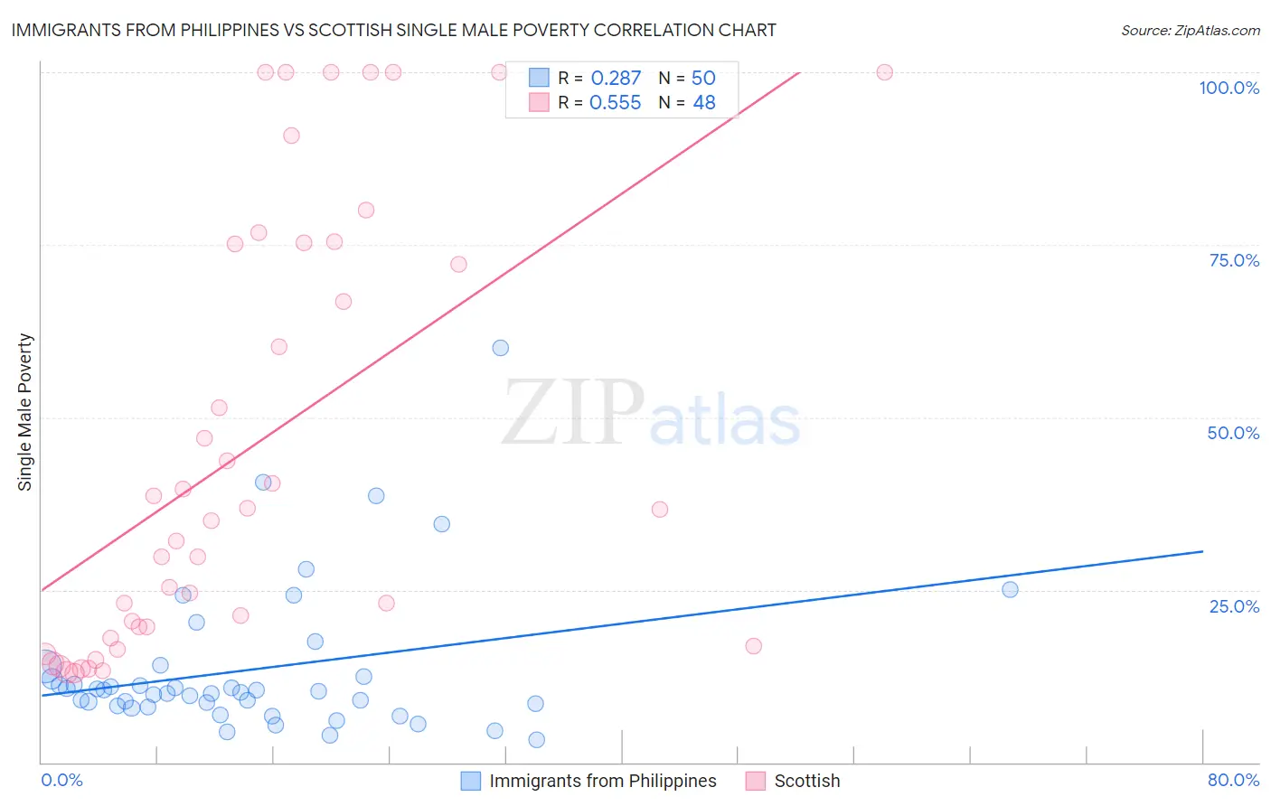 Immigrants from Philippines vs Scottish Single Male Poverty