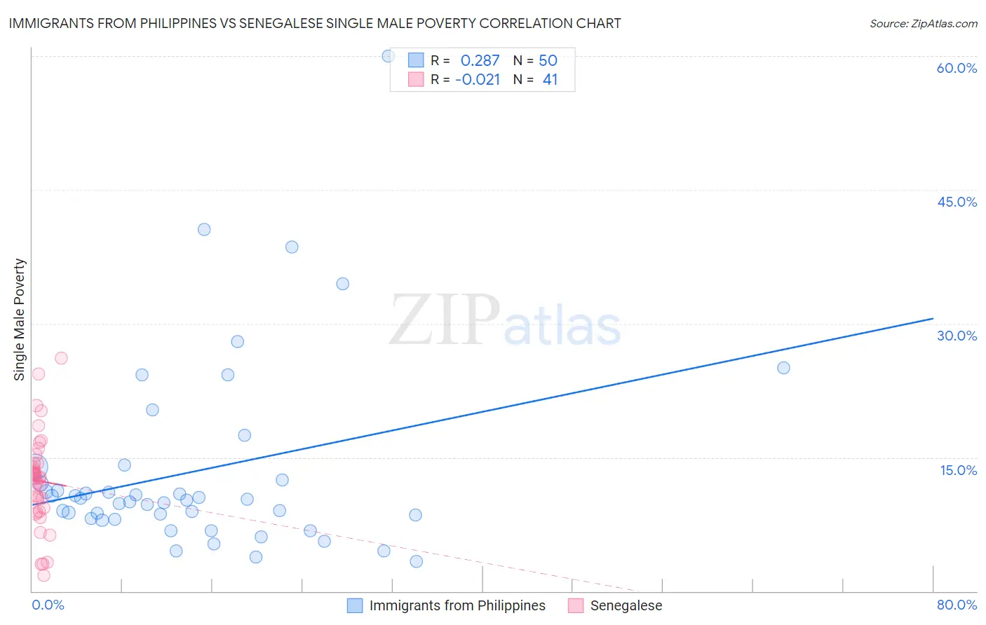 Immigrants from Philippines vs Senegalese Single Male Poverty