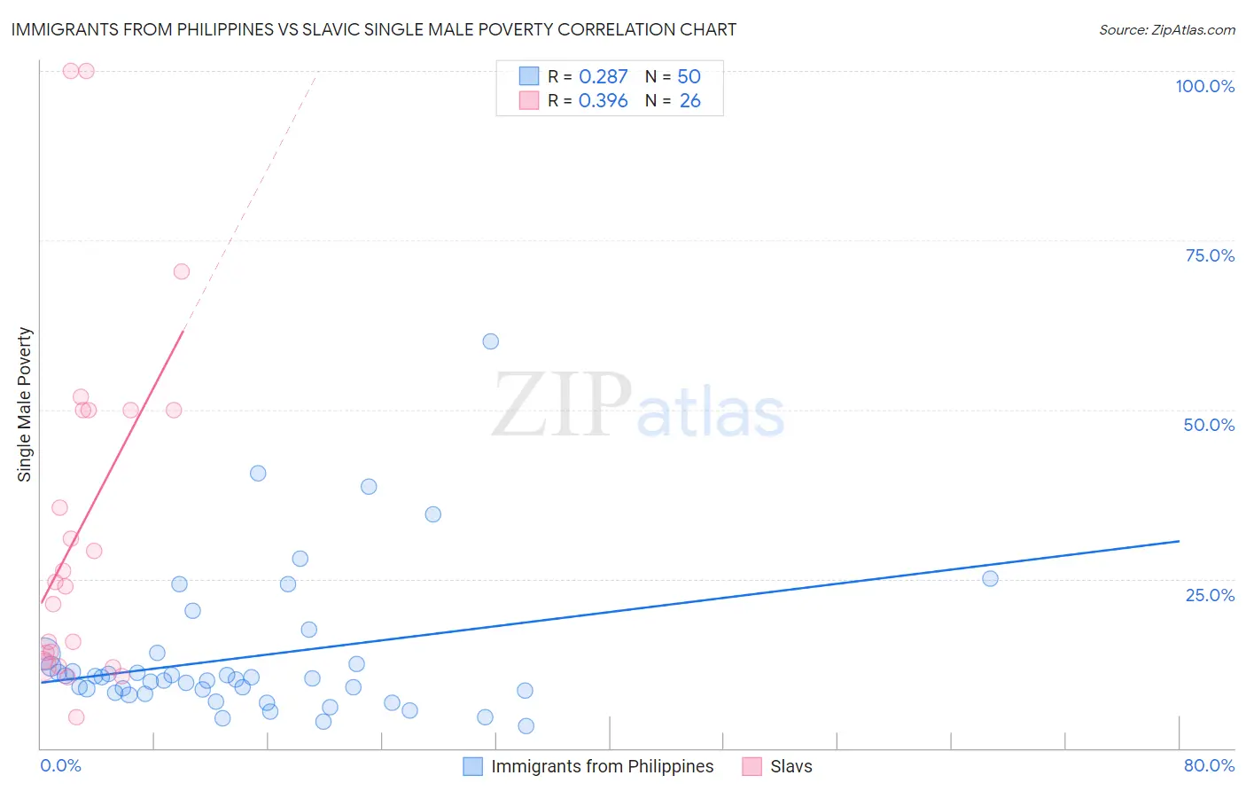 Immigrants from Philippines vs Slavic Single Male Poverty