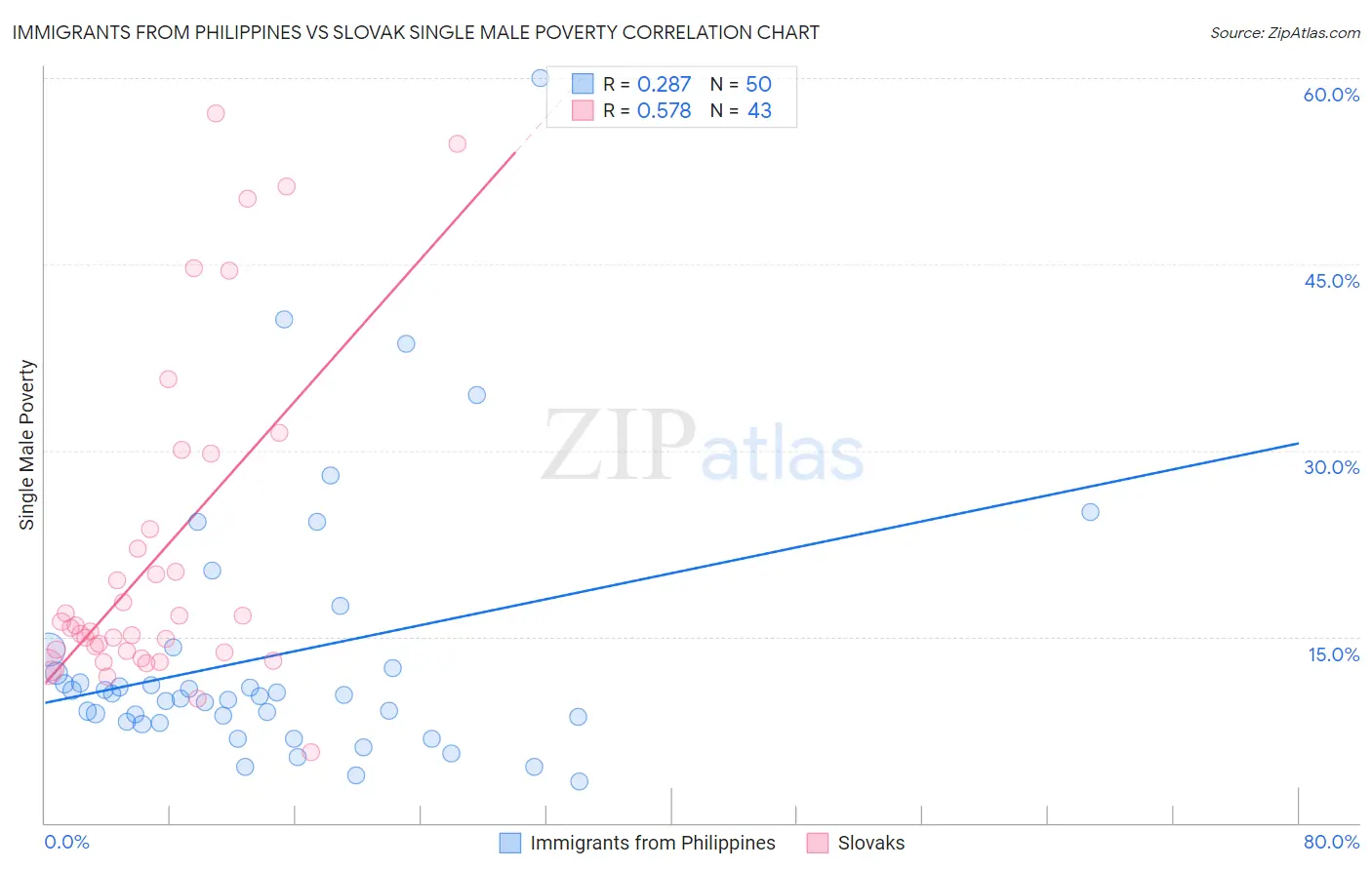 Immigrants from Philippines vs Slovak Single Male Poverty