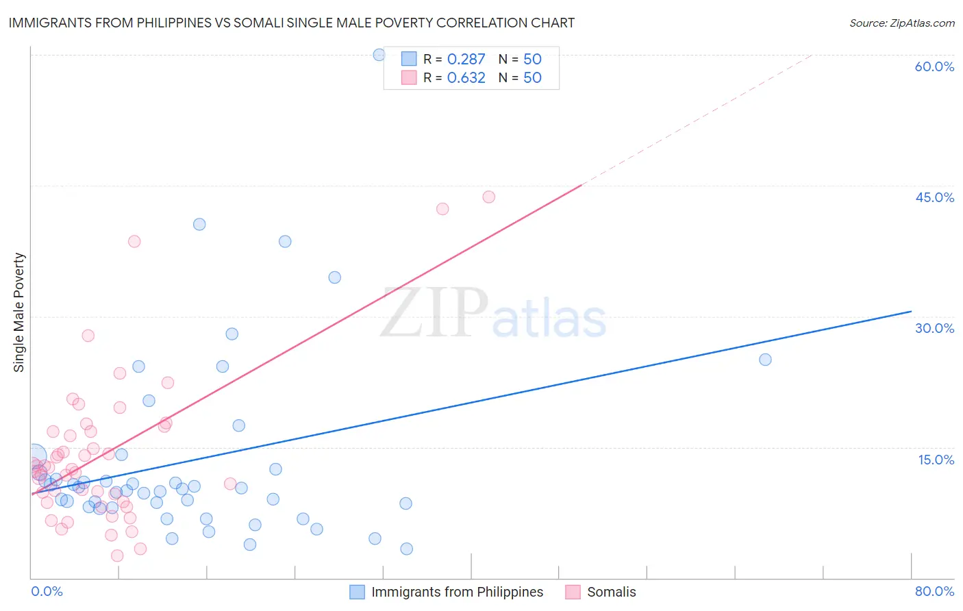 Immigrants from Philippines vs Somali Single Male Poverty