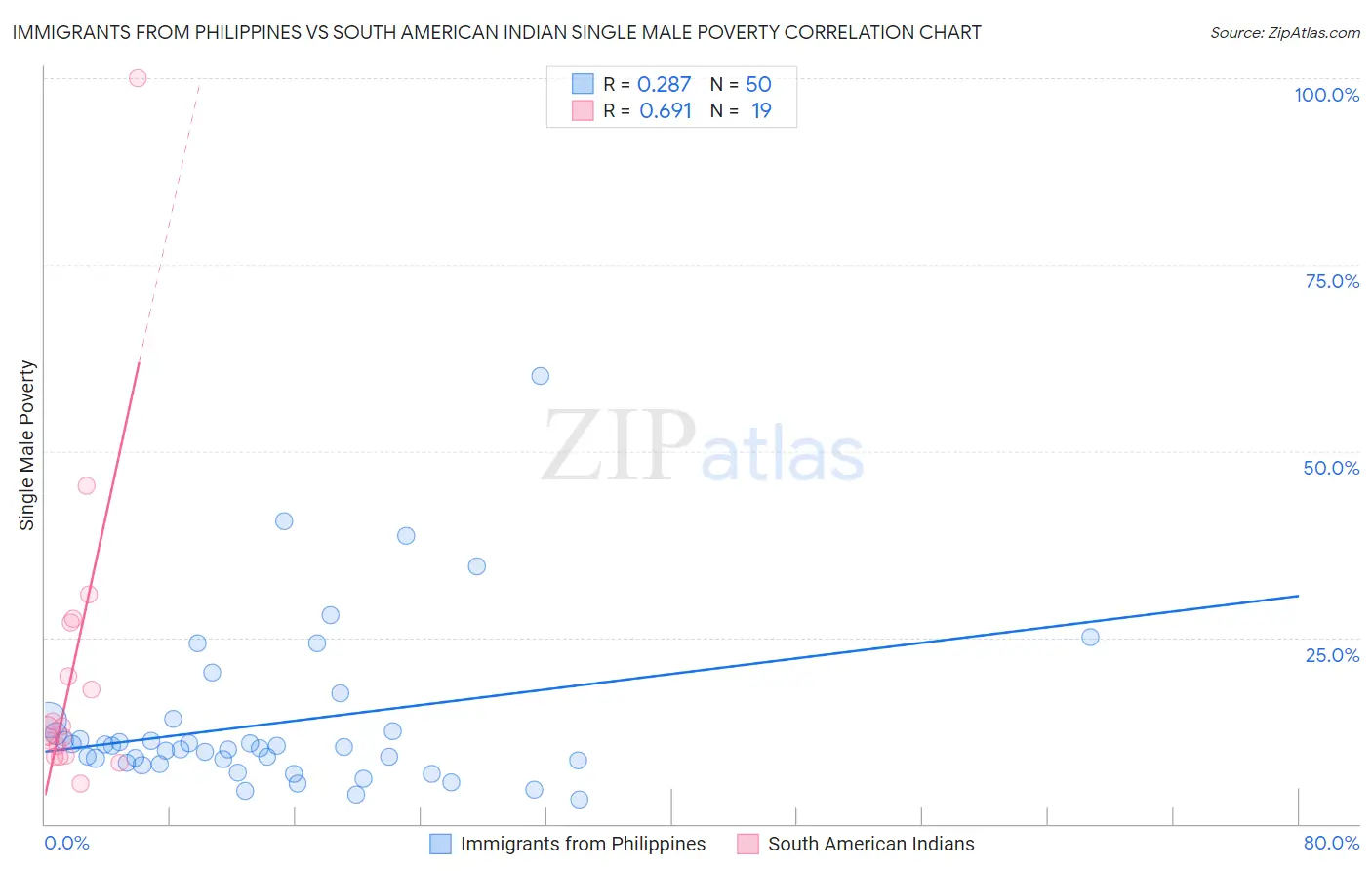 Immigrants from Philippines vs South American Indian Single Male Poverty