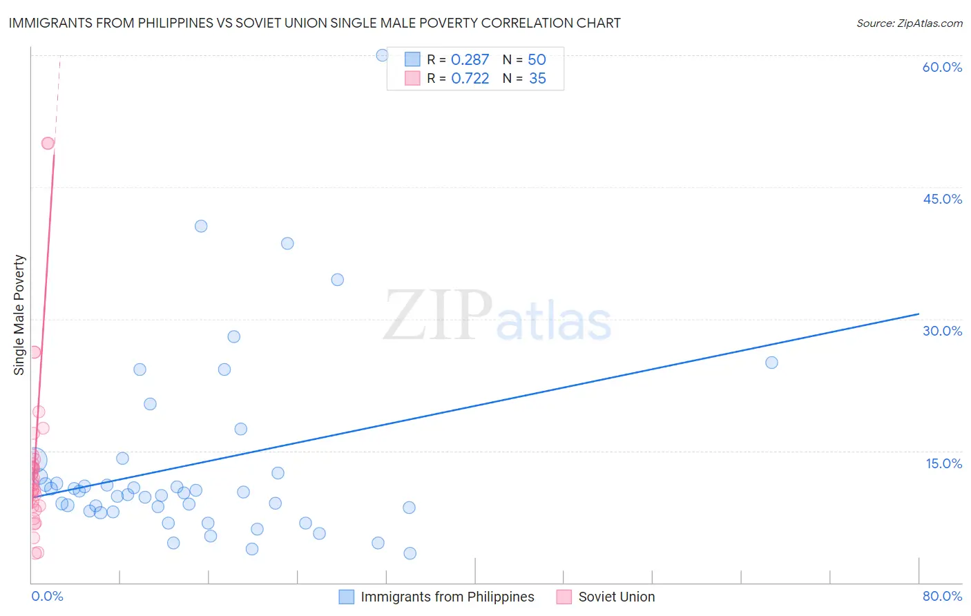 Immigrants from Philippines vs Soviet Union Single Male Poverty