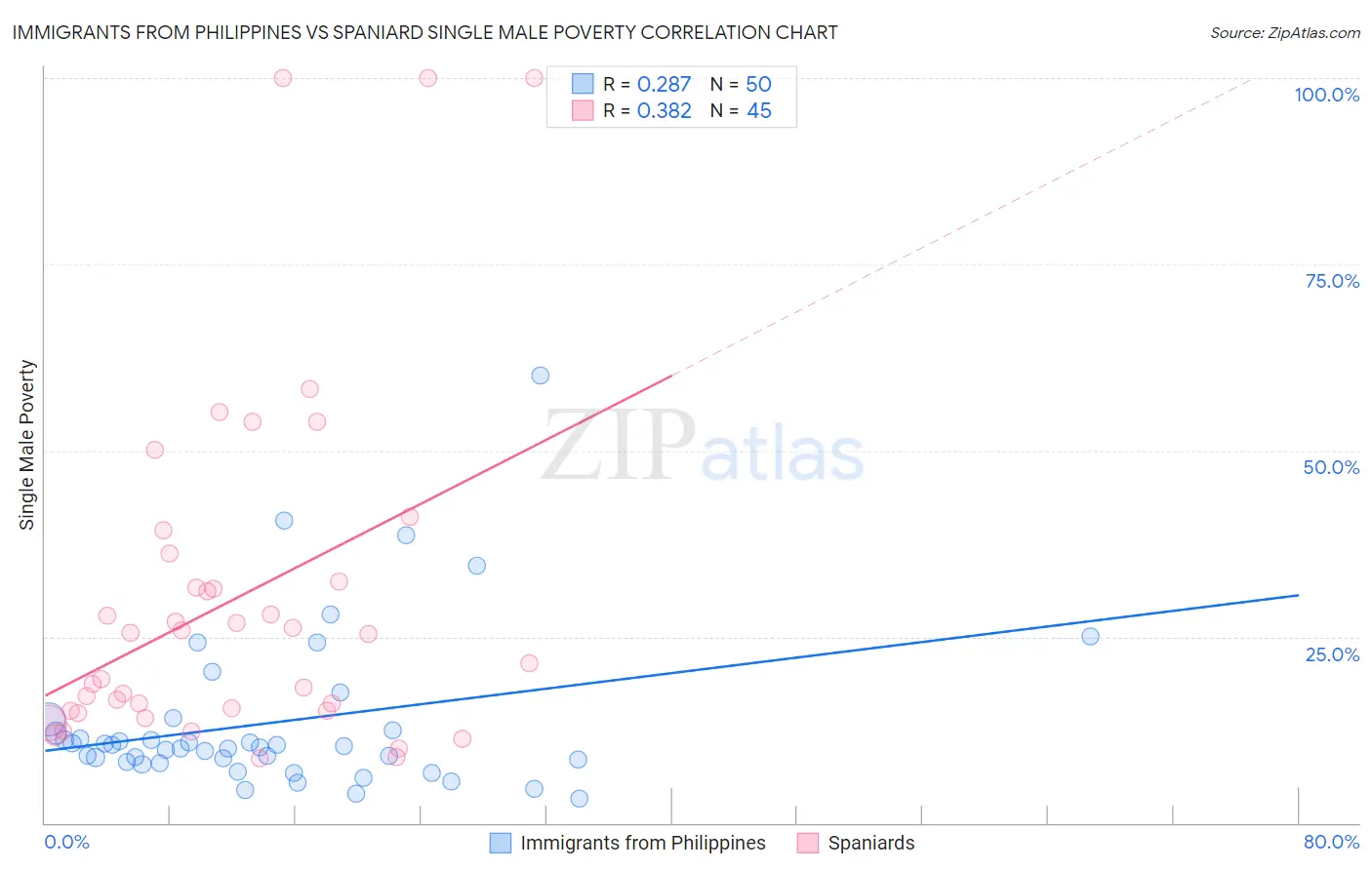 Immigrants from Philippines vs Spaniard Single Male Poverty