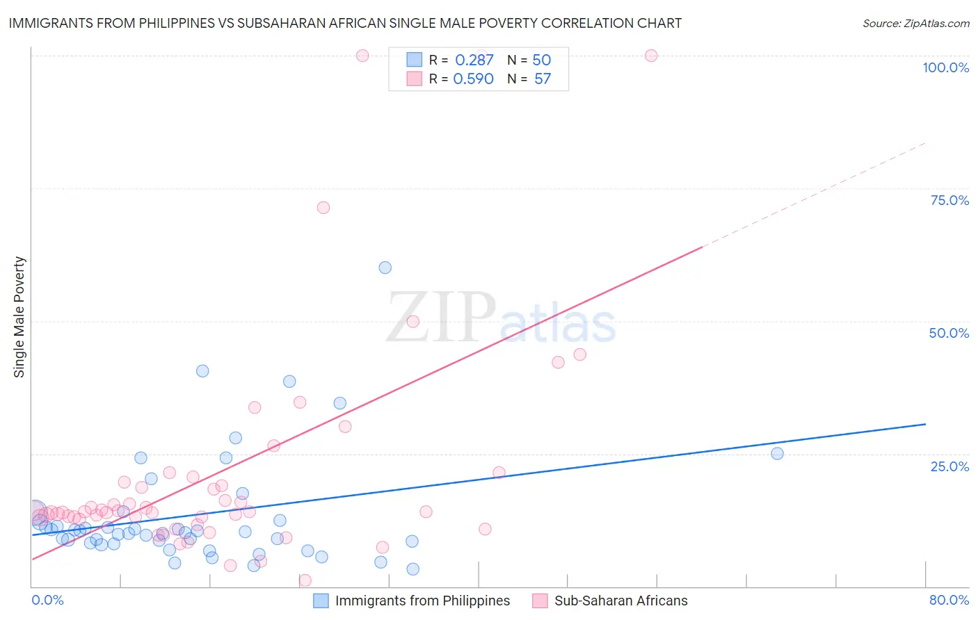 Immigrants from Philippines vs Subsaharan African Single Male Poverty