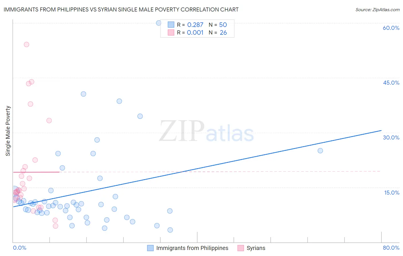 Immigrants from Philippines vs Syrian Single Male Poverty