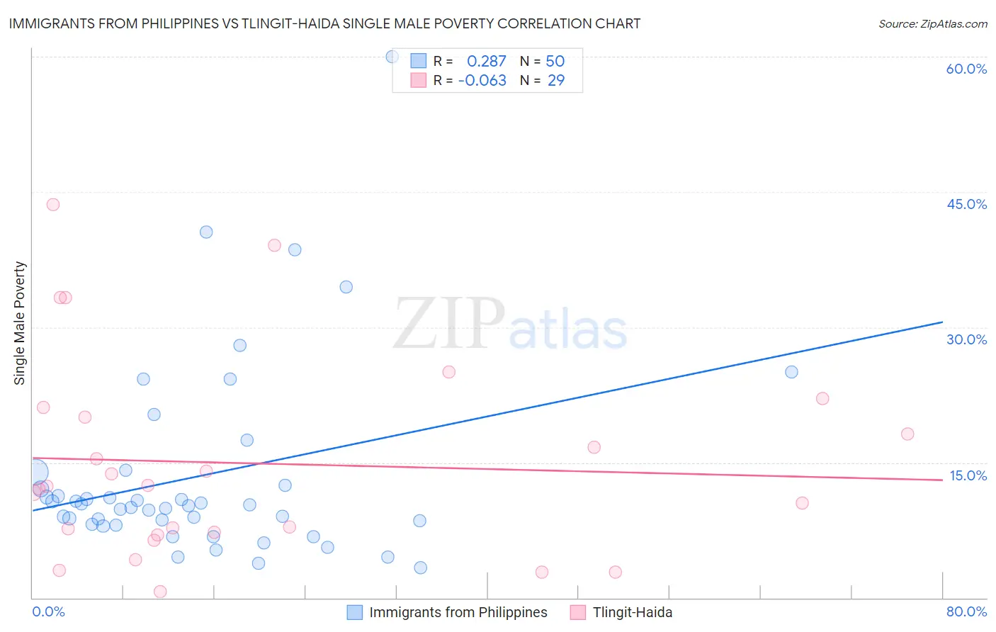 Immigrants from Philippines vs Tlingit-Haida Single Male Poverty