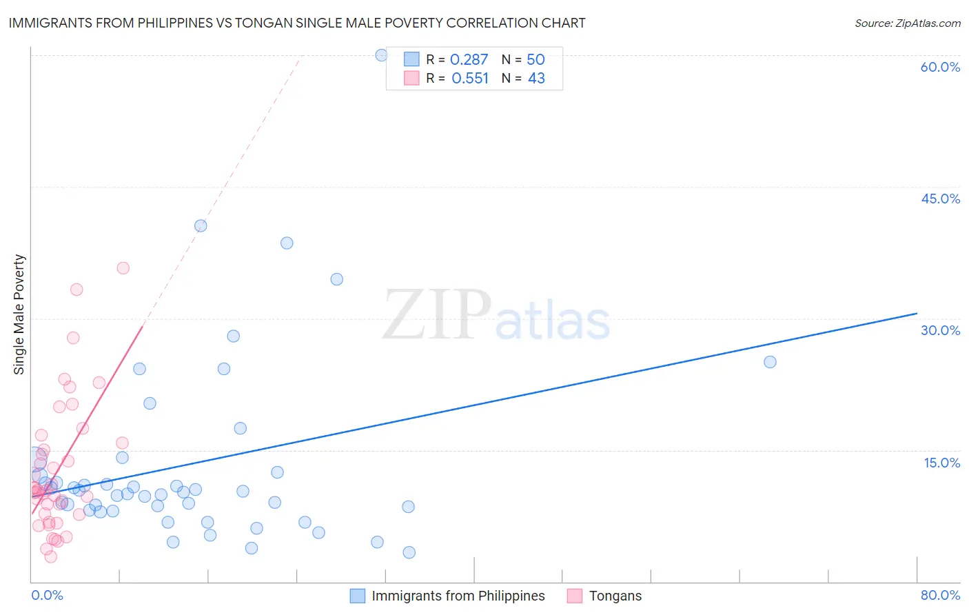 Immigrants from Philippines vs Tongan Single Male Poverty