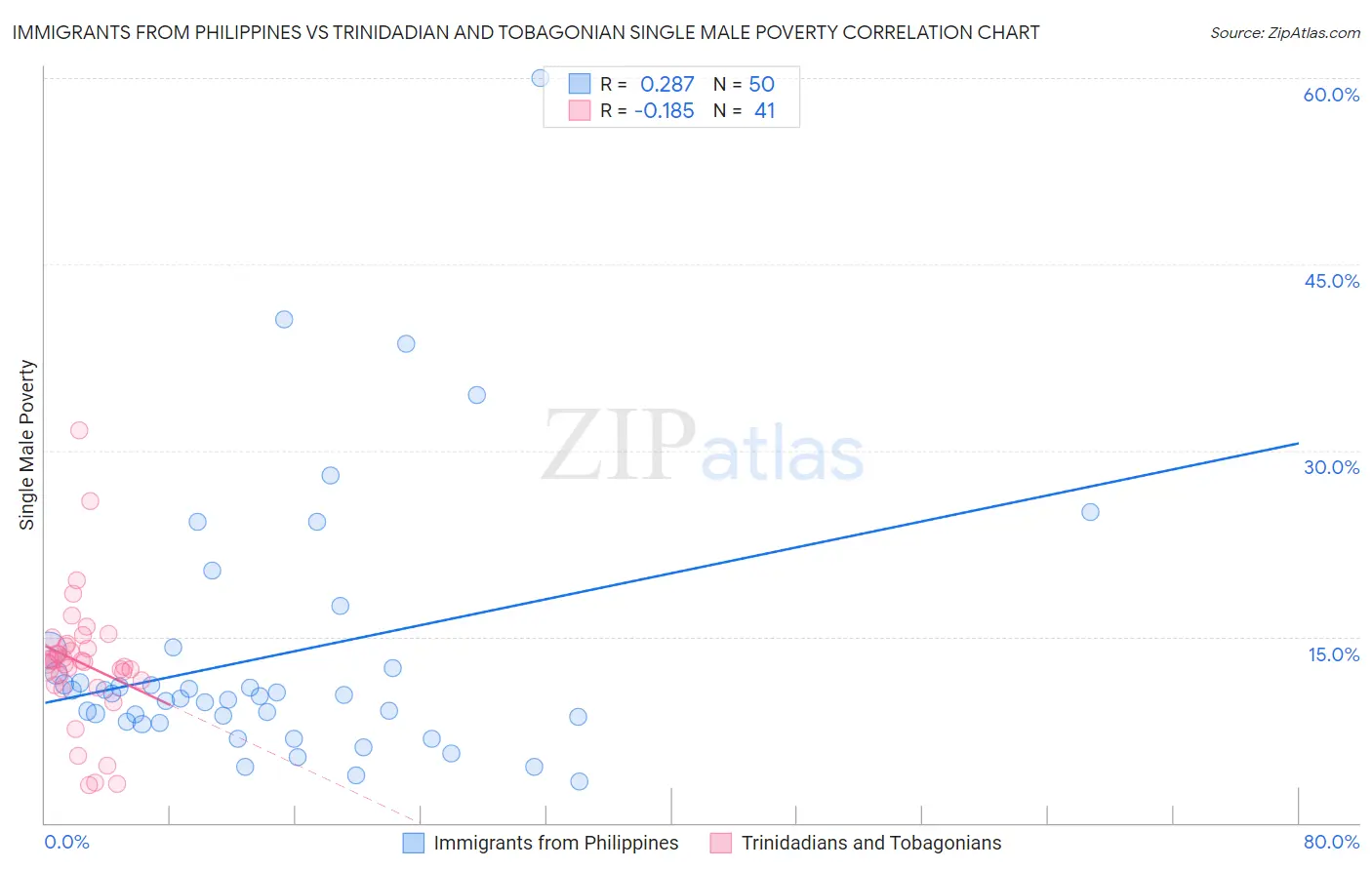 Immigrants from Philippines vs Trinidadian and Tobagonian Single Male Poverty