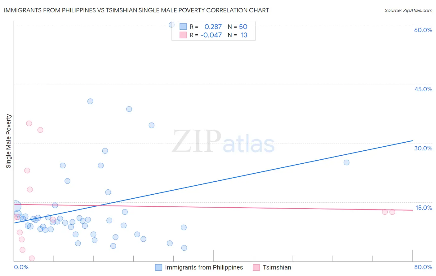 Immigrants from Philippines vs Tsimshian Single Male Poverty